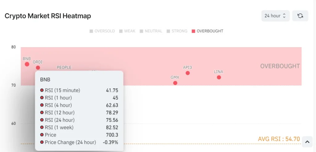 Mapa de calor de 24 horas do Crypto Market RSI: BNB (Fonte/CoinGlass)
