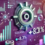 Gráfico digital mostrando o logo da Solana (SOL) em destaque, com gráficos ascendentes e uma pequena indicação de +8.3% representando os ganhos recentes. O fundo apresenta elementos financeiros como gráficos de velas e números, em um esquema de cores vibrantes de roxos e verdes, refletindo a identidade visual da Solana.
