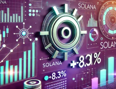 Gráfico digital mostrando o logo da Solana (SOL) em destaque, com gráficos ascendentes e uma pequena indicação de +8.3% representando os ganhos recentes. O fundo apresenta elementos financeiros como gráficos de velas e números, em um esquema de cores vibrantes de roxos e verdes, refletindo a identidade visual da Solana.