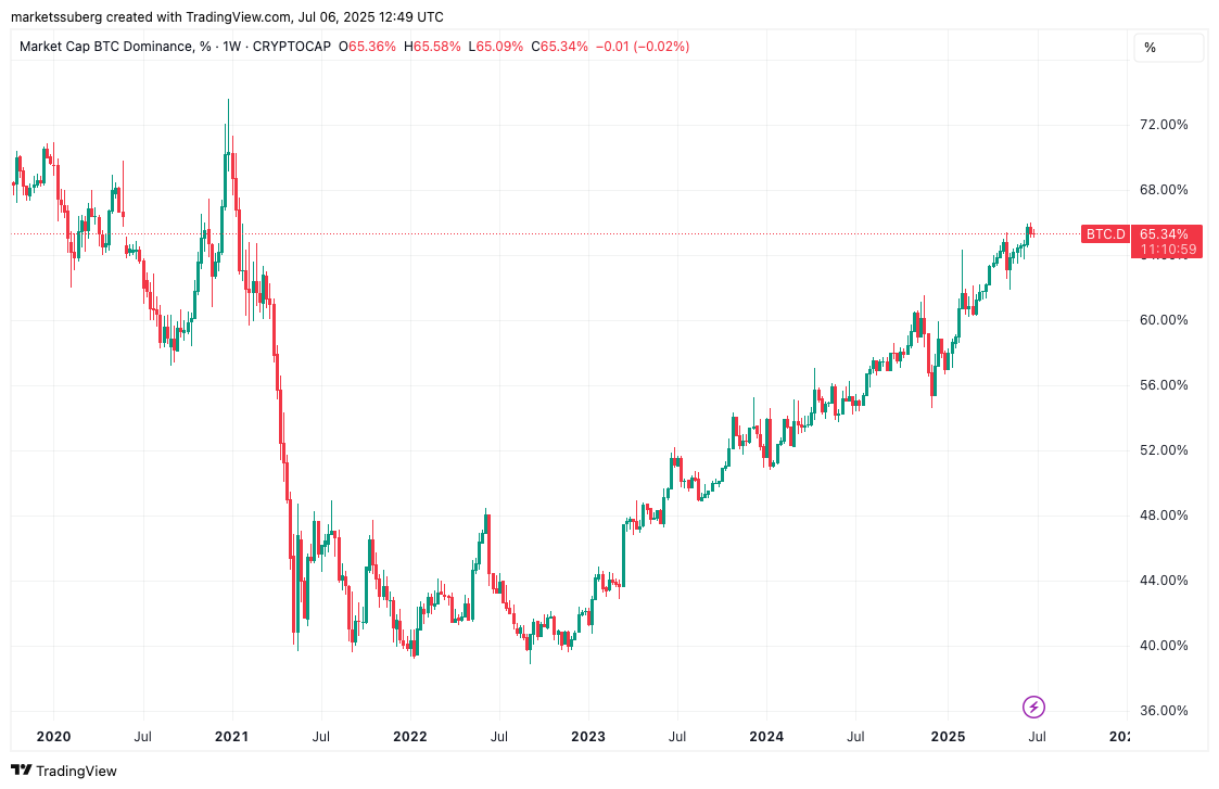 Gráfico semanal de dominância do mercado de criptomoedas Bitcoin