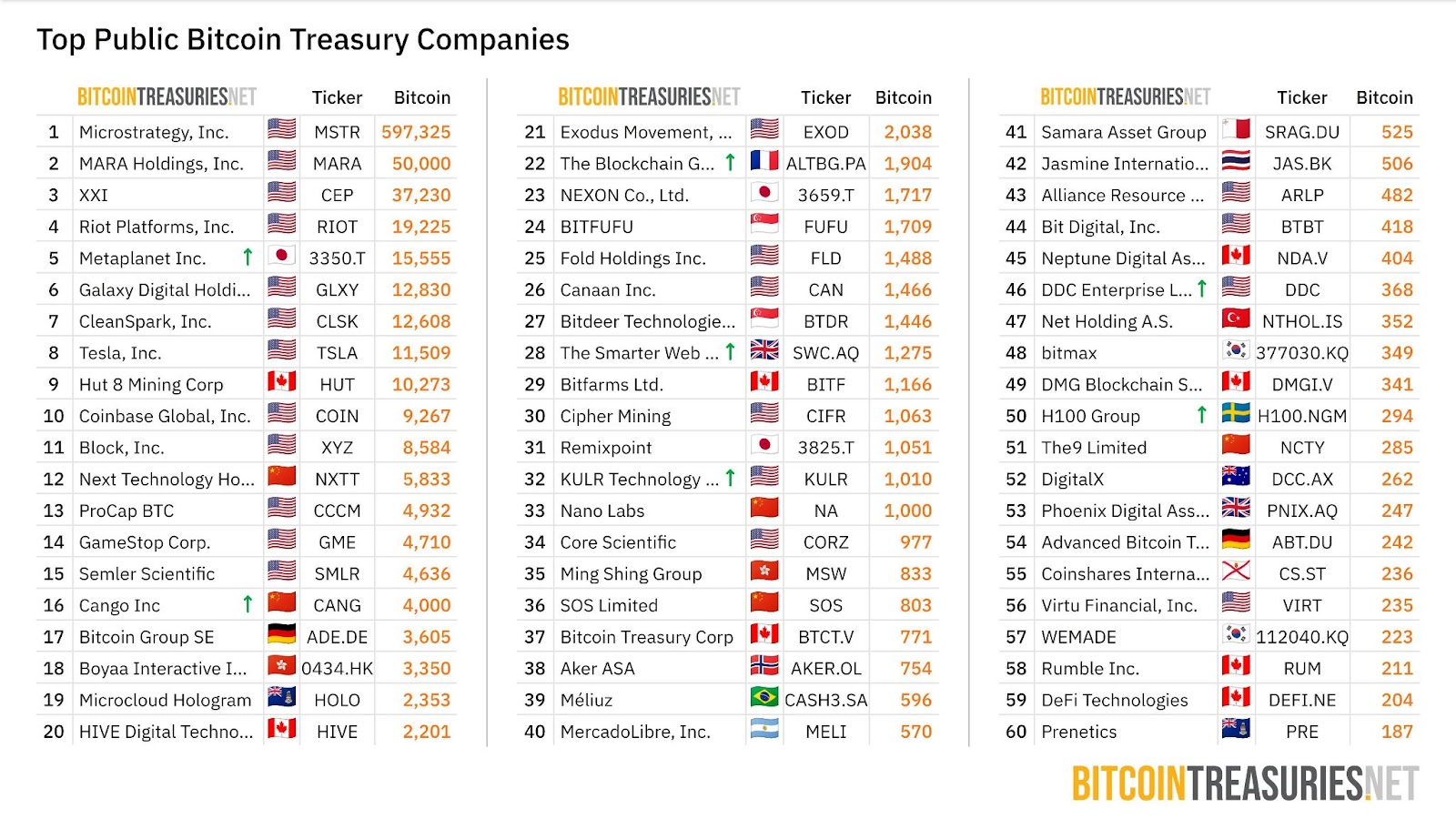 A HIVE Digital Technologies está entre os 20 maiores investidores públicos em Bitcoin.