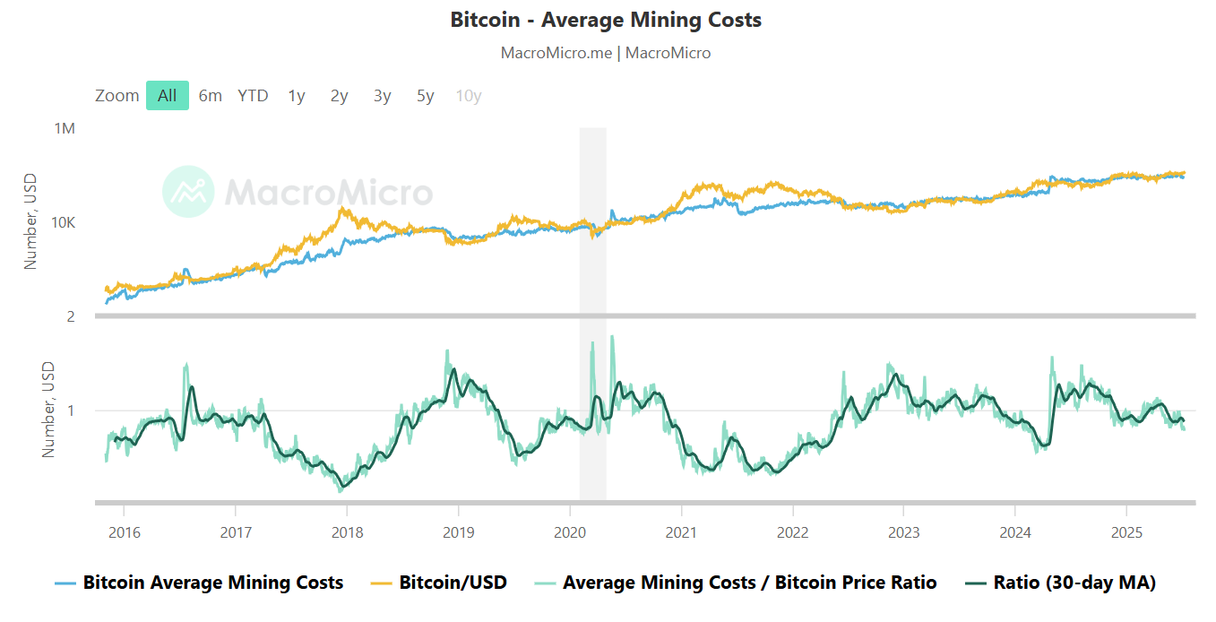 Custos médios de mineração de Bitcoin em comparação com os preços do BTC.