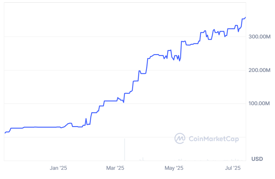 USDG está crescendo bastante