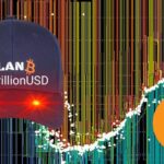 Bitcoin deveria estar acima de US$ 1 milhão, diz autor do modelo Stock-to-Flow (S2F)