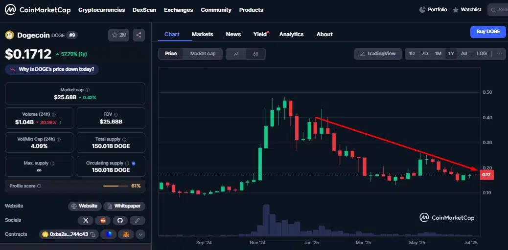 Dogecoin entrou em 2025 custando 40 centavos de dólar por unidade