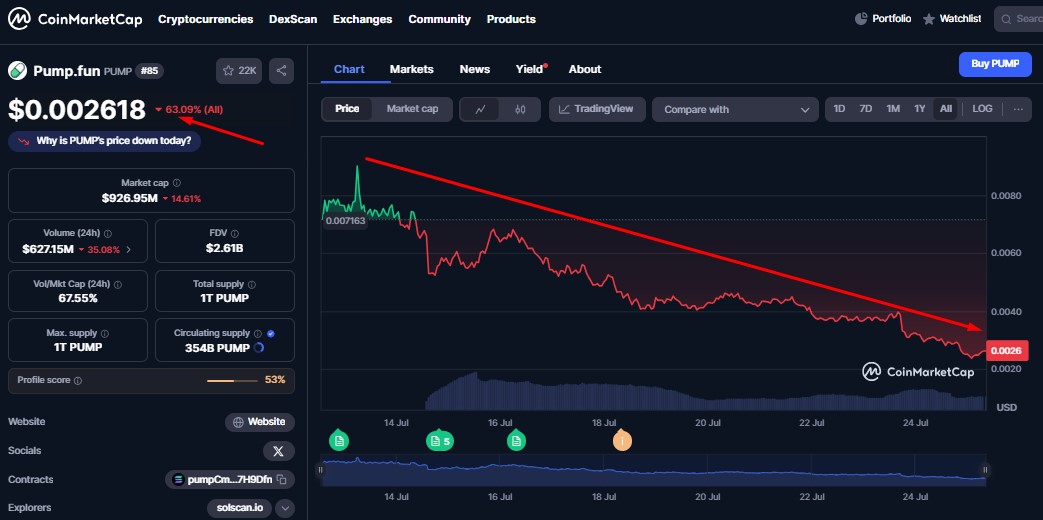 Token PUMP acelera perda de valor no mercado de criptomoedas com mais de 60% de queda no valor