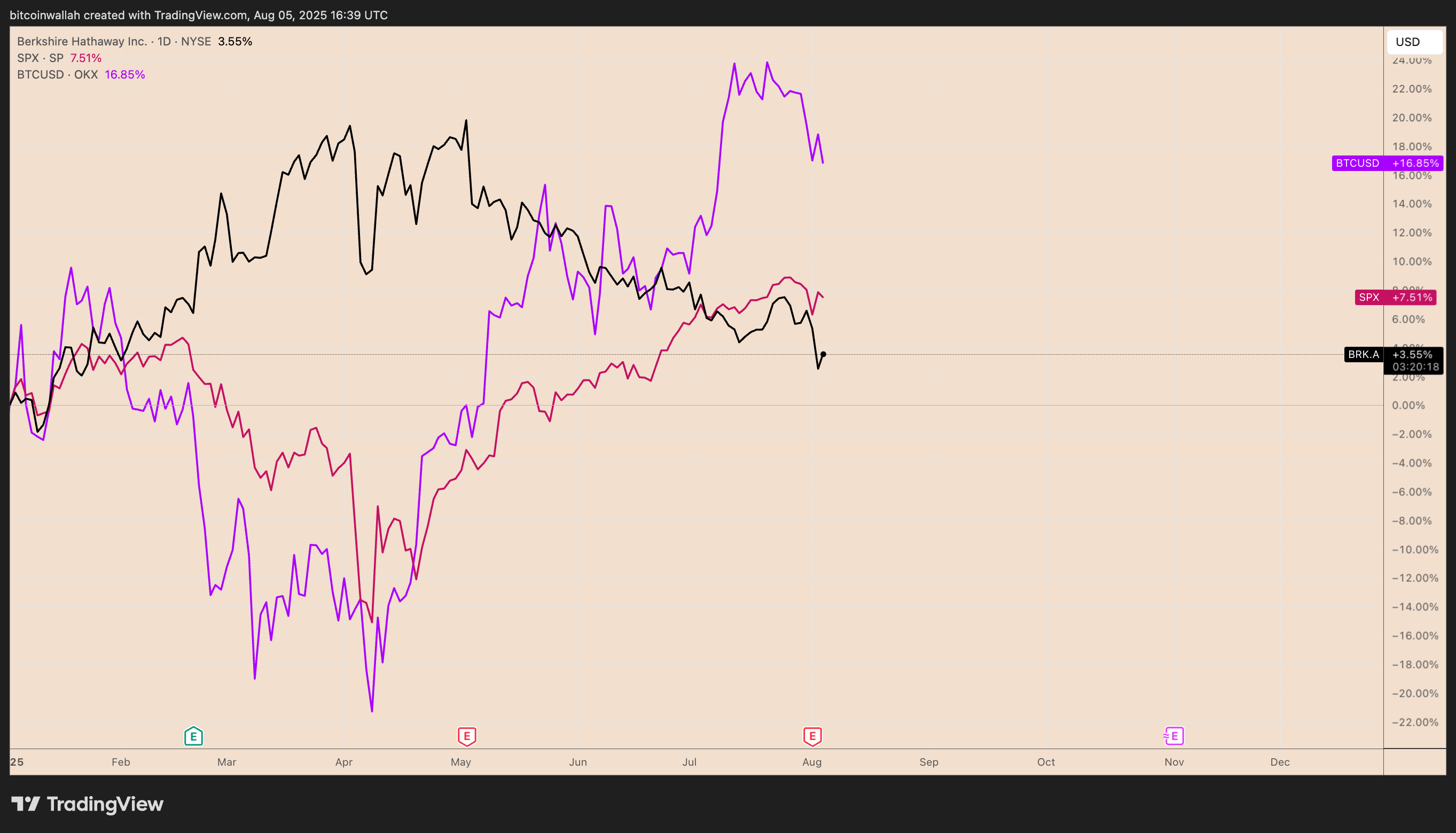 BRK.A, SPX, BTC/USD no acumulado do ano. Fonte: TradingView