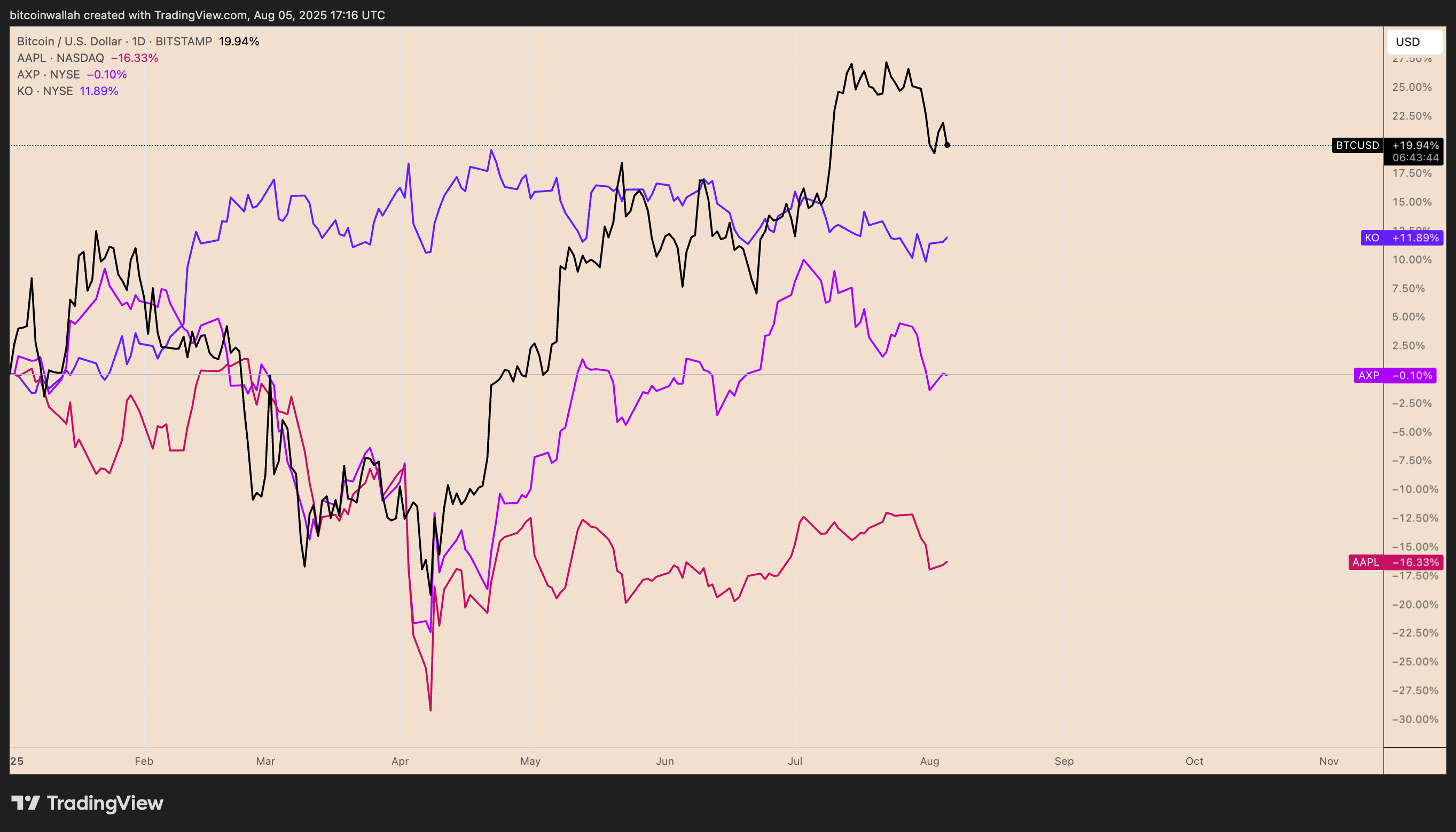 Retornos acumulados no ano: BTC/USD vs. AAPL, AXP e KO. Fonte: TradingView