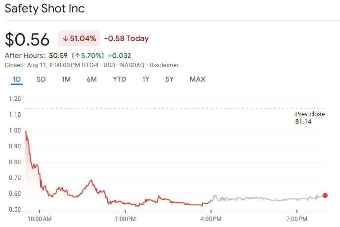 Ações da Safety Shot despencam após o anúncio. Fonte: Google Finance