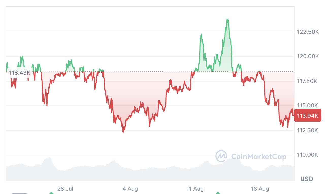 O Bitcoin caiu 2,82% nos últimos 30 dias