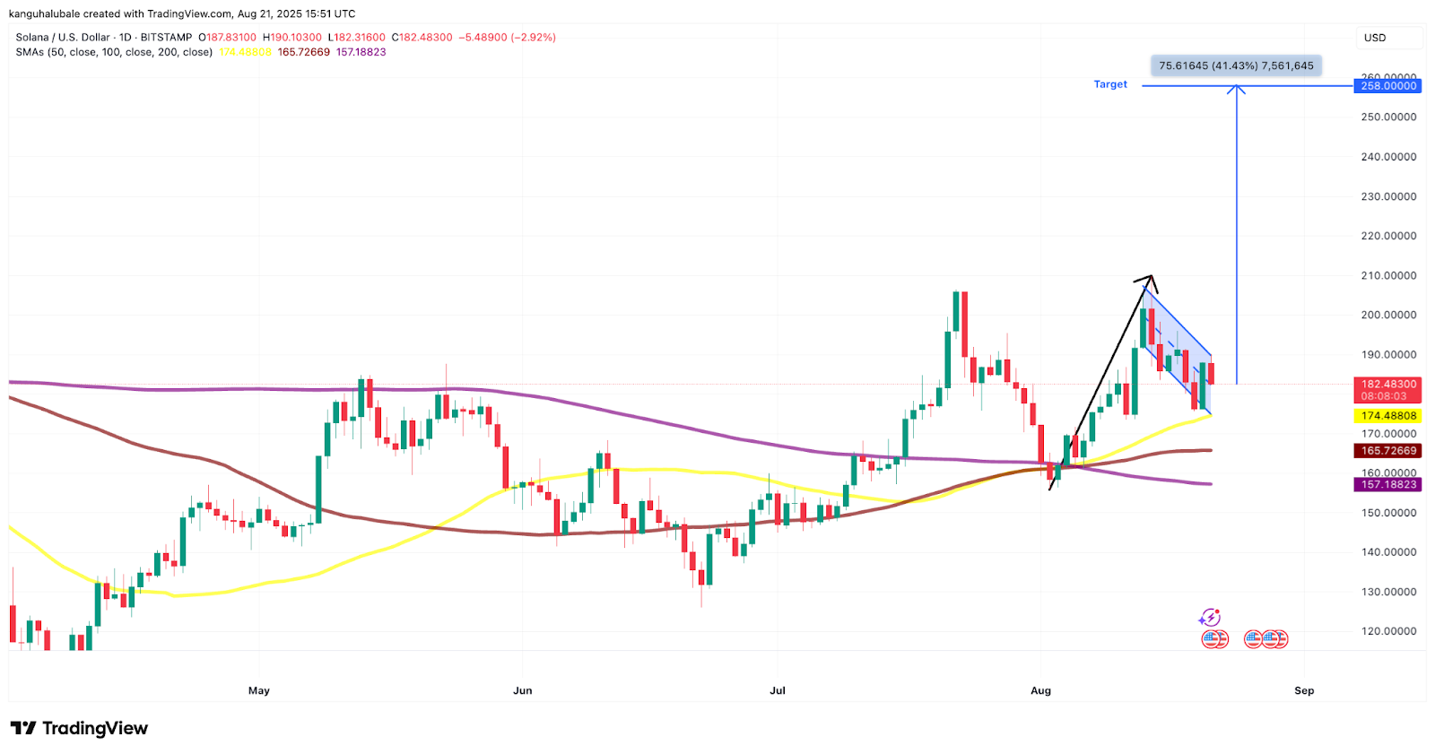 Gráfico diário SOL/USD.
