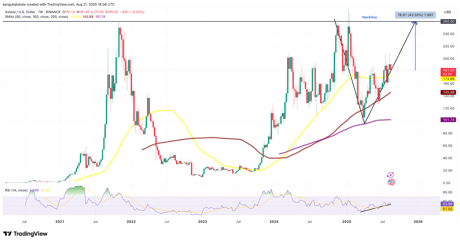 Gráfico semanal SOL/USD.