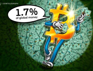 Bitcoin representa 1,7% do dinheiro global 16 anos após sua criação
