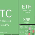 Bitcoin opera estável após divulgação de dados da inflação dos EUA e Trump ameaçar Powell novamente