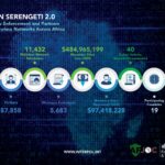 Interpol prende 1.209 golpistas de criptomoedas em megaoperação