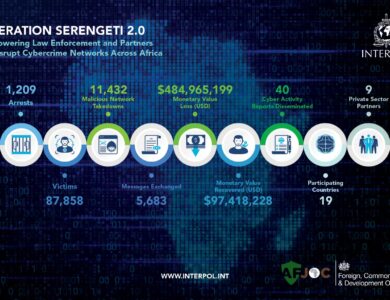 Interpol prende 1.209 golpistas de criptomoedas em megaoperação
