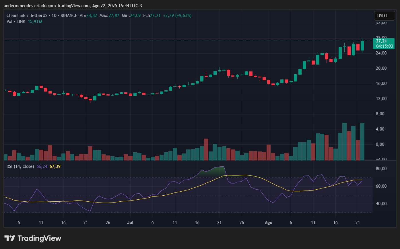 Gráfico da Chainlink (LINK) no TradingView