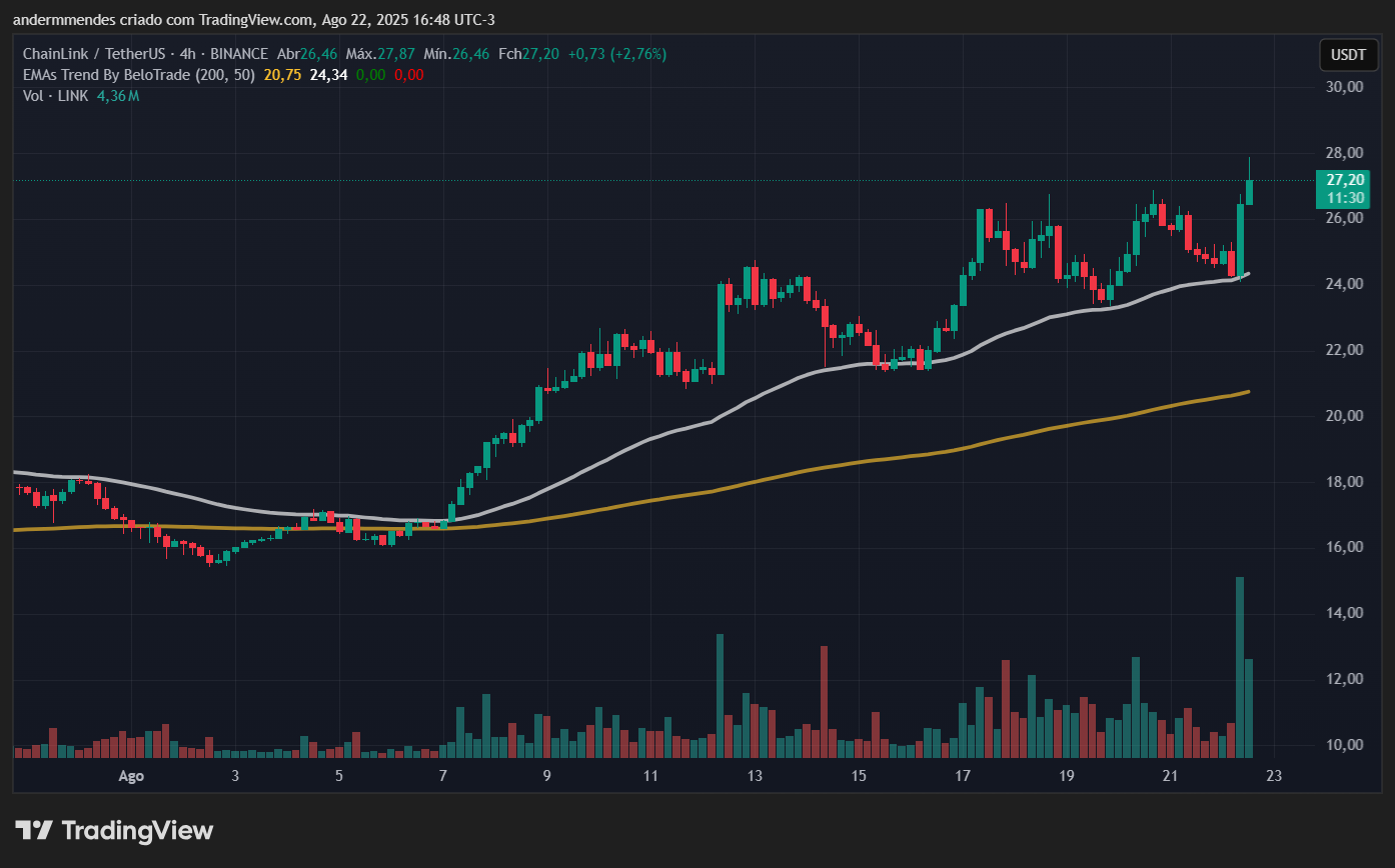 Gráfico da Chainlink (LINK) no TradingView