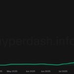Trader transforma US$ 125.000 em US$ 43 milhões, mas perde quase tudo em uma semana