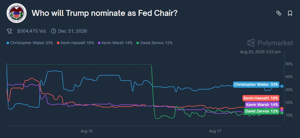 Chris Waller é a principal aposta do mercado como a próxima nomeação de Trump para a presidência do Fed.