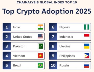 Brasil é 5º em Índice de Adoção de Criptomoedas feito pela Chainalysis