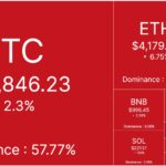 Mercado de criptomoedas em forte queda acompanhando perdas do Bitcoin, Ethereum e outros projetos maiores. Fonte: CoinMarketCap.