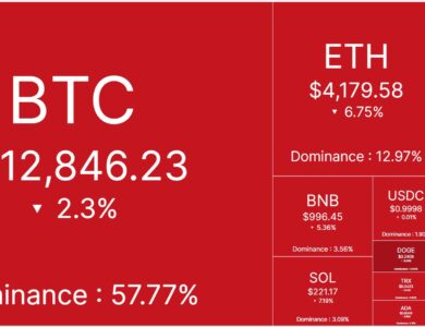 Mercado de criptomoedas em forte queda acompanhando perdas do Bitcoin, Ethereum e outros projetos maiores. Fonte: CoinMarketCap.
