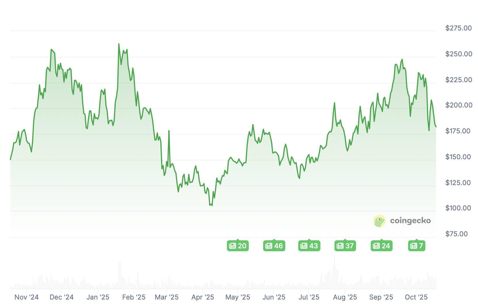 Valorização da Solana nos últimos 12 meses