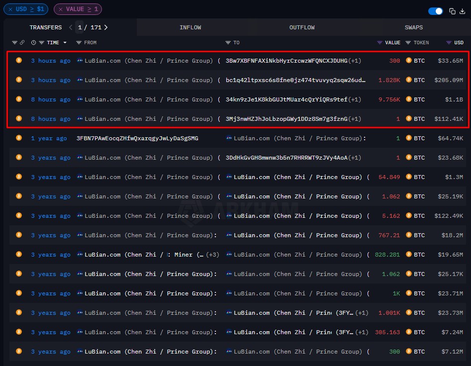 Golpista move US$ 1,4 bilhão em Bitcoin após ser sancionado pelos EUA. Arkham também mudou nome da identificação da carteira, passando a mostrar “Chen Zhi” e “Prince Grup” ao lado de “Lubian”.