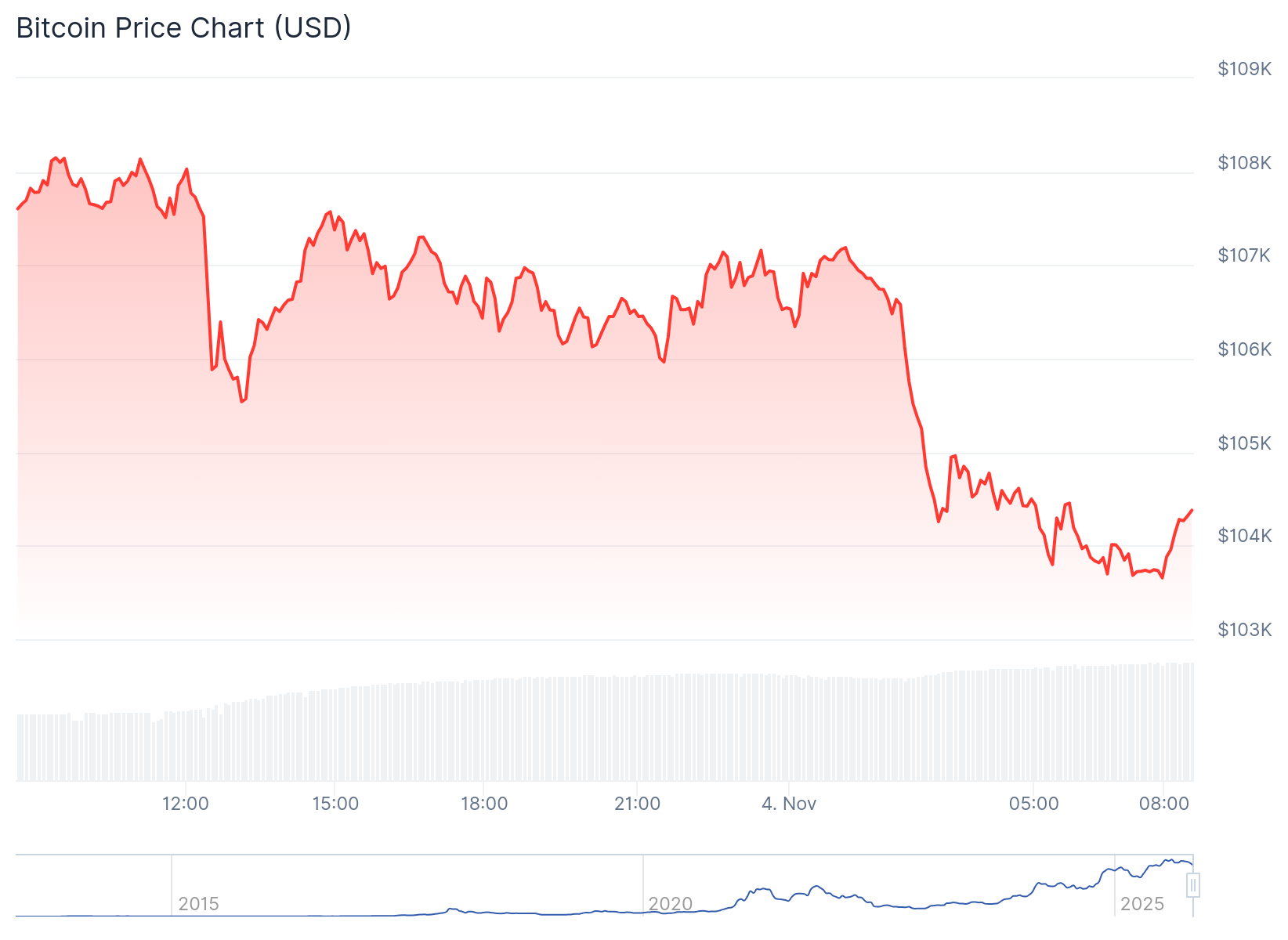 Preço do Bitcoin hoje