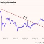 Início de um bear market ou correção de ciclo do bitcoin? Veja análise da 21Shares