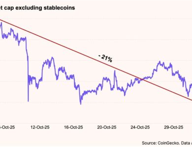 Início de um bear market ou correção de ciclo do bitcoin? Veja análise da 21Shares