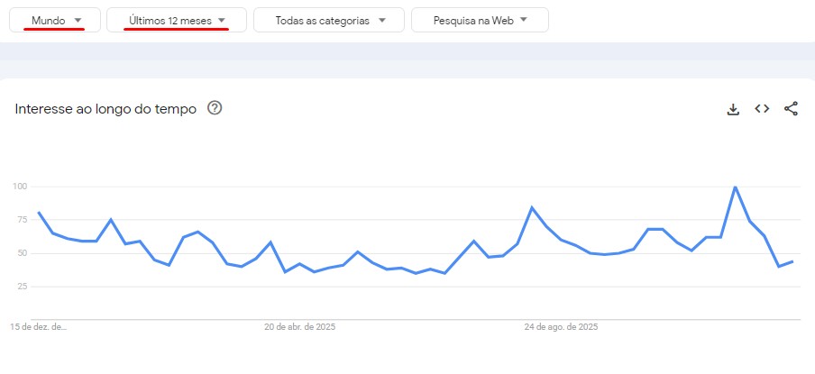 No mundo o interesse em bitcoin atingiu o pico em novembro de 2025
