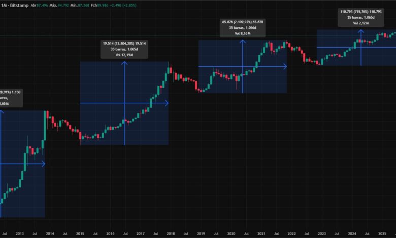 Ciclos do Bitcoin. Fonte: TradingView.