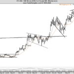 Bitcoin entrou em zona de alerta técnico, diz trader com 51 anos de experiência