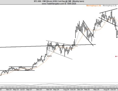 Bitcoin entrou em zona de alerta técnico, diz trader com 51 anos de experiência