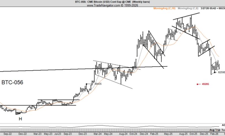Bitcoin entrou em zona de alerta técnico, diz trader com 51 anos de experiência