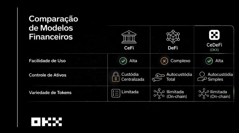 OKX integra mercado descentralizado ao app e elimina etapas técnicas para compra de novos tokens