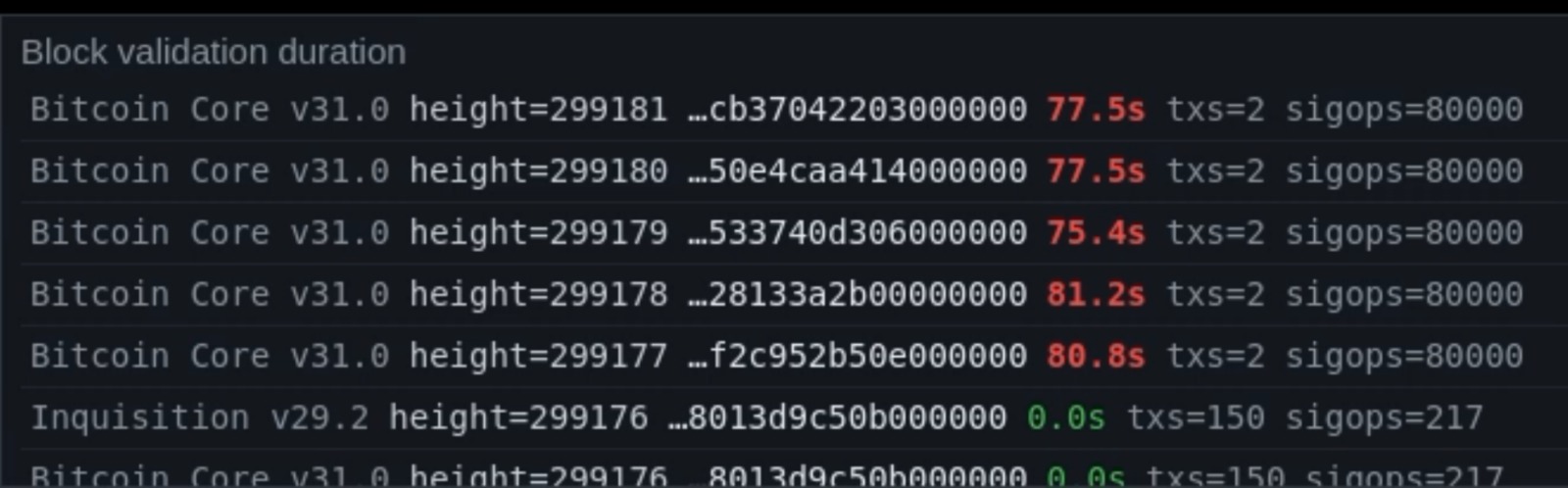 Blocos validados na rede de testes do Bitcoin