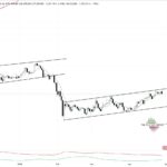 Peter Brandt alerta que Bitcoin está em um canal ascendente, mas que isso não é um padrão de alta