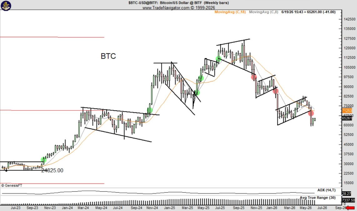 Gráfico de análise do Bitcoin