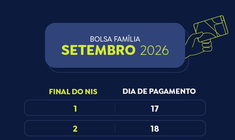 Pagamento do Bolsa Família de setembro para NIS final 8 é hoje